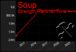 Total Graph of Soup