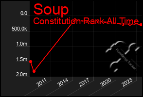 Total Graph of Soup