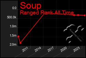 Total Graph of Soup
