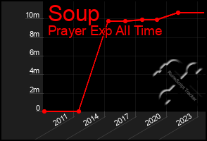 Total Graph of Soup