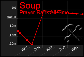 Total Graph of Soup