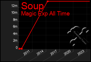 Total Graph of Soup