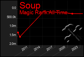 Total Graph of Soup