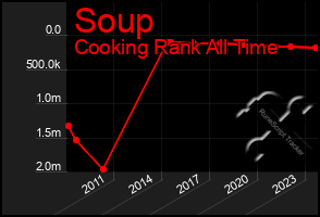 Total Graph of Soup