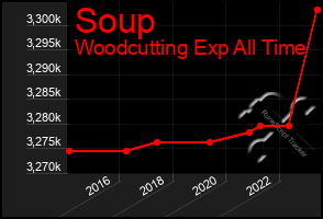 Total Graph of Soup