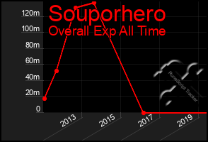 Total Graph of Souporhero