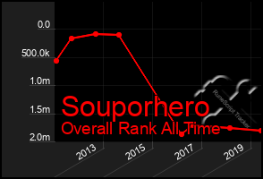 Total Graph of Souporhero