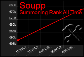 Total Graph of Soupp