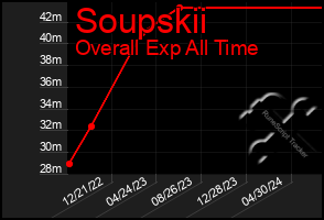 Total Graph of Soupskii