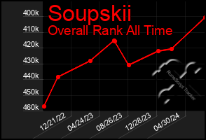 Total Graph of Soupskii