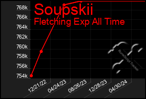 Total Graph of Soupskii