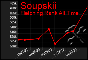 Total Graph of Soupskii