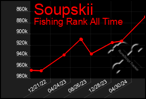 Total Graph of Soupskii