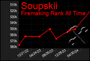 Total Graph of Soupskii