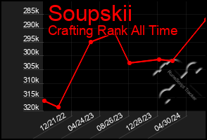 Total Graph of Soupskii