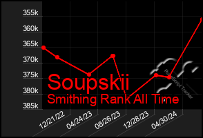 Total Graph of Soupskii