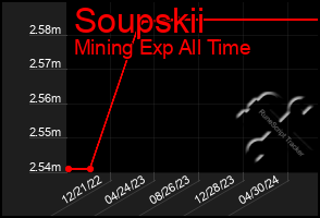 Total Graph of Soupskii