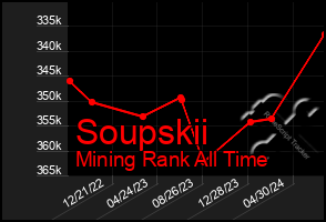 Total Graph of Soupskii