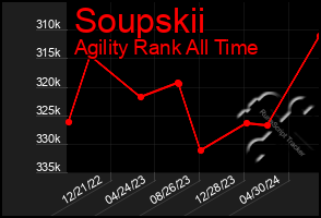 Total Graph of Soupskii