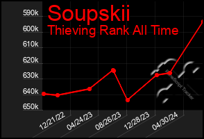Total Graph of Soupskii