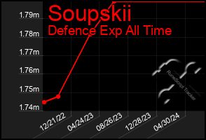 Total Graph of Soupskii