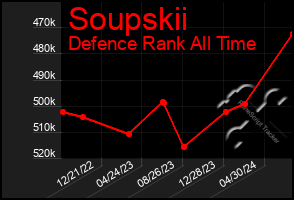 Total Graph of Soupskii