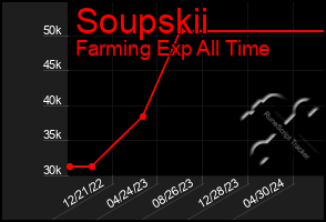 Total Graph of Soupskii