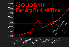 Total Graph of Soupskii