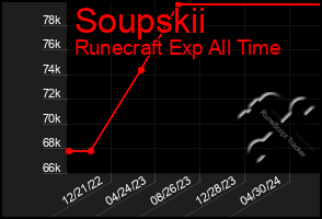 Total Graph of Soupskii