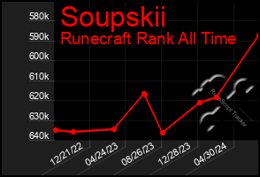 Total Graph of Soupskii