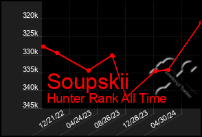 Total Graph of Soupskii