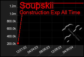 Total Graph of Soupskii