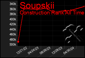 Total Graph of Soupskii