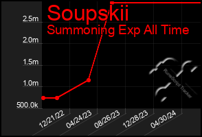 Total Graph of Soupskii