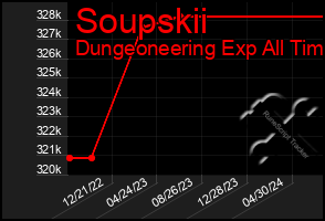 Total Graph of Soupskii