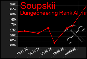 Total Graph of Soupskii