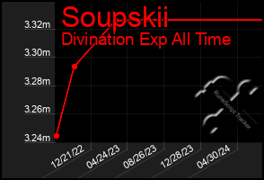 Total Graph of Soupskii