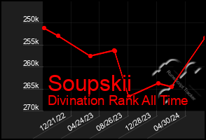 Total Graph of Soupskii