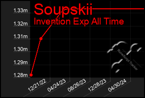 Total Graph of Soupskii