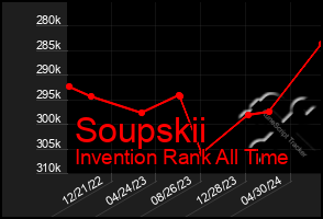 Total Graph of Soupskii