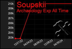 Total Graph of Soupskii