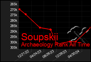 Total Graph of Soupskii