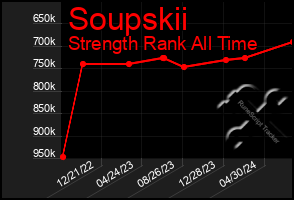 Total Graph of Soupskii