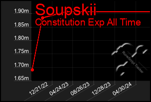 Total Graph of Soupskii