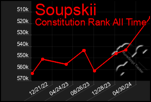 Total Graph of Soupskii