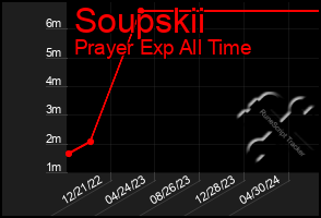 Total Graph of Soupskii