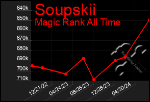 Total Graph of Soupskii