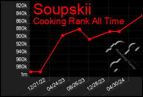 Total Graph of Soupskii