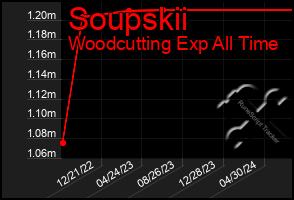 Total Graph of Soupskii