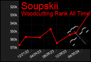 Total Graph of Soupskii